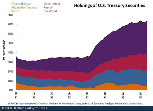 Circa il 40% debito pubblico USA in mano all’estero (Cina e Giappone