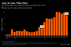 market-value-bond-negativi