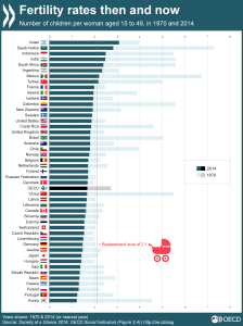 ocse-fertility-rate