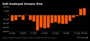 sud-corea-imprese-con-meno-di-cinque-anni