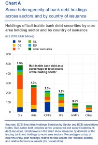 financialstabilityreview-ecb-debito-bail-in-per-istituzioni