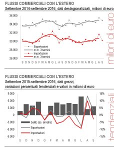 istat-commercio-grafici