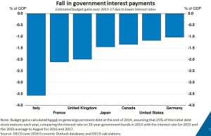 ocse-interessi-passivi