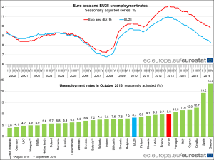 disoccupazinoe-europstat