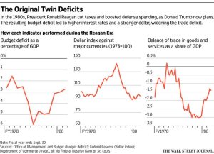 twin-deficiti-reagan