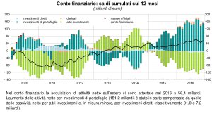 bilancia-pagamenti-conto-finanziario
