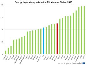 dipendenza-energetica-eu