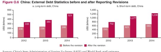 wb-international-debt-statistics-revisione-debiti-cinesi