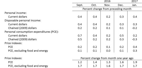 bea-consumi-usa-tabella