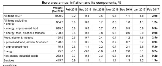 eurostat-inflazione-febbraio-componenti