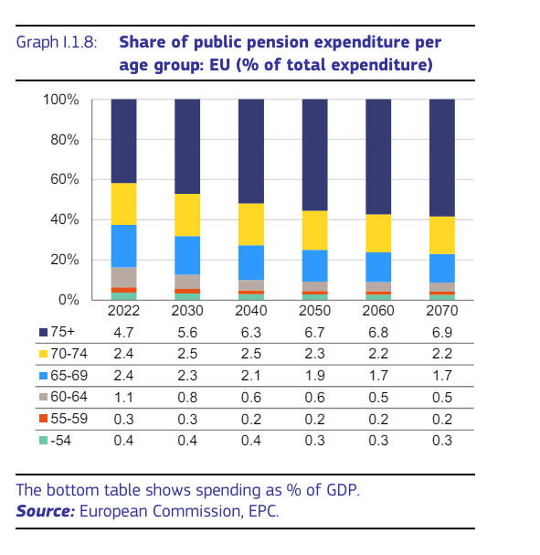 La spesa pensionistica ci racconta le società di domani The Walking Debt