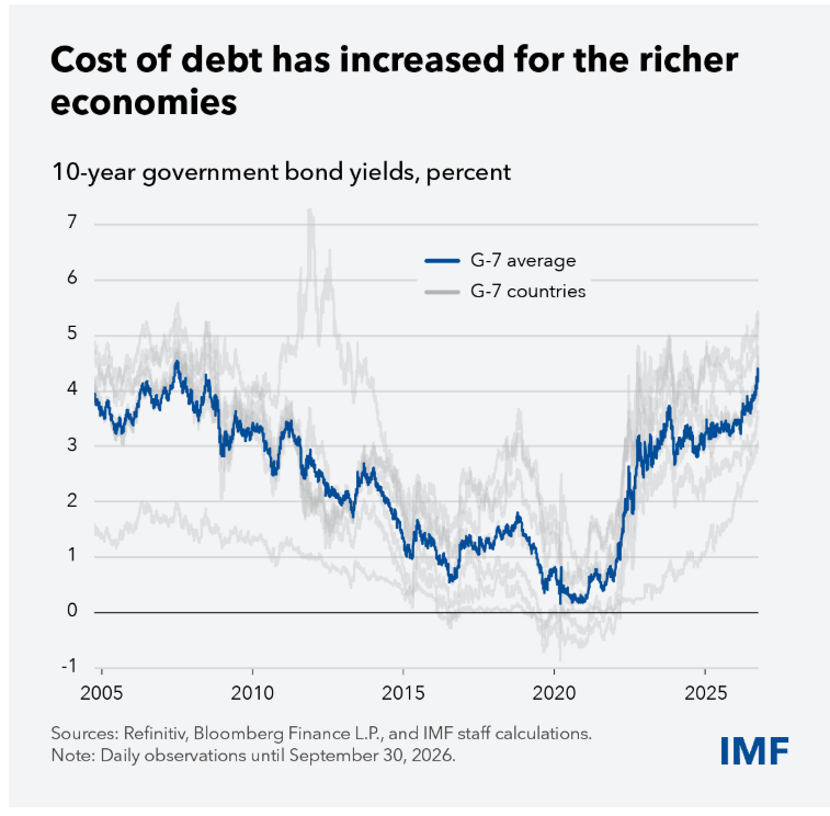 Grafico del Fmi sul costo degli interessi sul debito pubblico, il servizio del debito