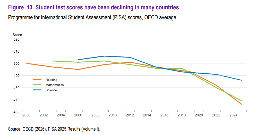 Grafico Ocse sull'andamento delle competenze dei giovani nei test Pisa